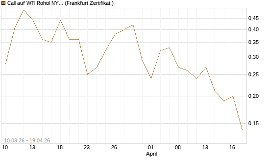 Call auf WTI Rohöl NYMEX 09/26 [BNP Paribas Emissions- und Handelsges.] Chart