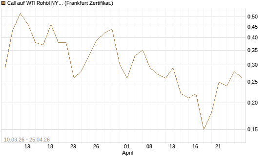 Call auf WTI Rohöl NYMEX 09/26 [BNP Paribas Emissions- und Handelsges.] Chart