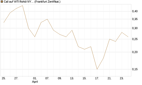 Call auf WTI Rohöl NYMEX 09/26 [BNP Paribas Emissions- und Handelsges.] Chart