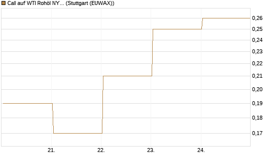 Call auf WTI Rohöl NYMEX 09/26 [BNP Paribas Emissions- und Handelsges.] Chart