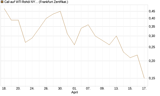 Call auf WTI Rohöl NYMEX 09/26 [BNP Paribas Emissions- und Handelsges.] Chart