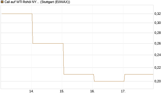 Call auf WTI Rohöl NYMEX 09/26 [BNP Paribas Emissions- und Handelsges.] Chart
