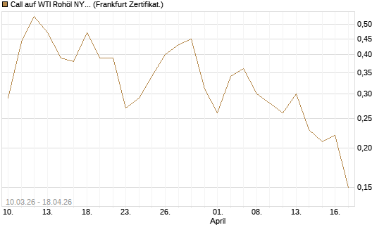 Call auf WTI Rohöl NYMEX 09/26 [BNP Paribas Emissions- und Handelsges.] Chart