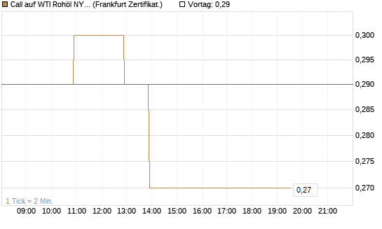 Call auf WTI Rohöl NYMEX 09/26 [BNP Paribas Emissions- und Handelsges.] Chart