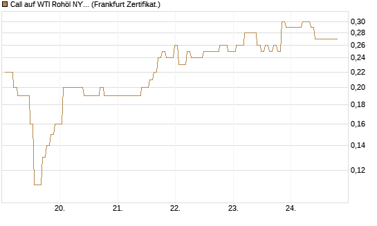 Call auf WTI Rohöl NYMEX 09/26 [BNP Paribas Emissions- und Handelsges.] Chart