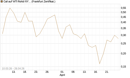 Call auf WTI Rohöl NYMEX 09/26 [BNP Paribas Emissions- und Handelsges.] Chart