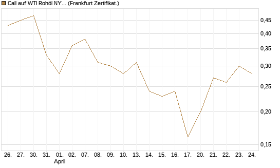 Call auf WTI Rohöl NYMEX 09/26 [BNP Paribas Emissions- und Handelsges.] Chart