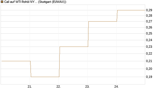 Call auf WTI Rohöl NYMEX 09/26 [BNP Paribas Emissions- und Handelsges.] Chart