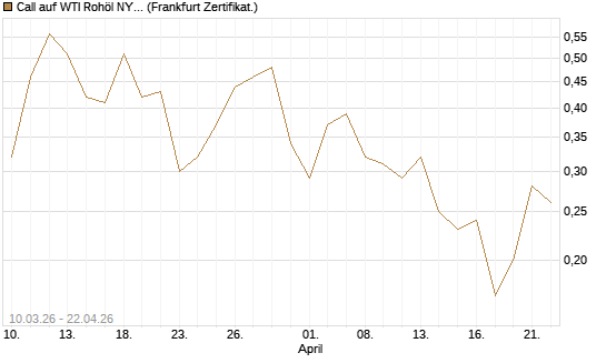 Call auf WTI Rohöl NYMEX 09/26 [BNP Paribas Emissions- und Handelsges.] Chart