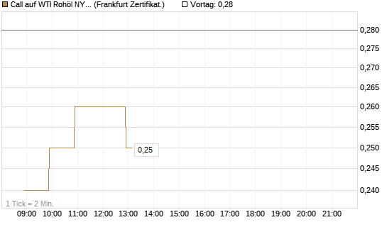 Call auf WTI Rohöl NYMEX 09/26 [BNP Paribas Emissions- und Handelsges.] Chart