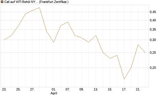 Call auf WTI Rohöl NYMEX 09/26 [BNP Paribas Emissions- und Handelsges.] Chart