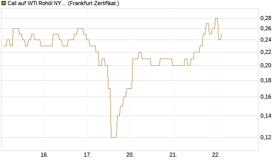 Call auf WTI Rohöl NYMEX 09/26 [BNP Paribas Emissions- und Handelsges.] Chart