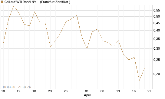Call auf WTI Rohöl NYMEX 09/26 [BNP Paribas Emissions- und Handelsges.] Chart