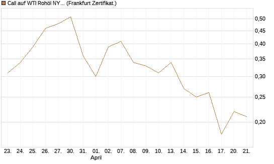Call auf WTI Rohöl NYMEX 09/26 [BNP Paribas Emissions- und Handelsges.] Chart