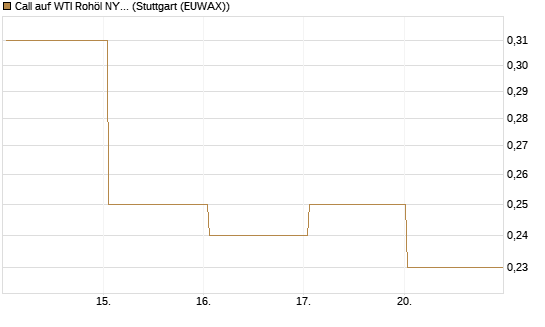 Call auf WTI Rohöl NYMEX 09/26 [BNP Paribas Emissions- und Handelsges.] Chart