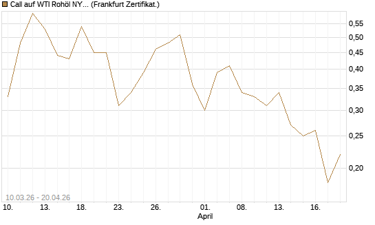 Call auf WTI Rohöl NYMEX 09/26 [BNP Paribas Emissions- und Handelsges.] Chart