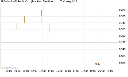 Call auf WTI Rohöl NYMEX 09/26 [BNP Paribas Emissions- und Handelsges.] Chart