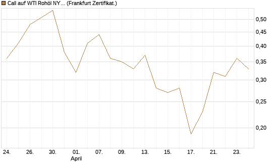 Call auf WTI Rohöl NYMEX 09/26 [BNP Paribas Emissions- und Handelsges.] Chart