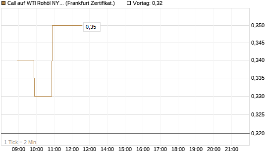 Call auf WTI Rohöl NYMEX 09/26 [BNP Paribas Emissions- und Handelsges.] Chart