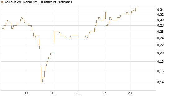 Call auf WTI Rohöl NYMEX 09/26 [BNP Paribas Emissions- und Handelsges.] Chart
