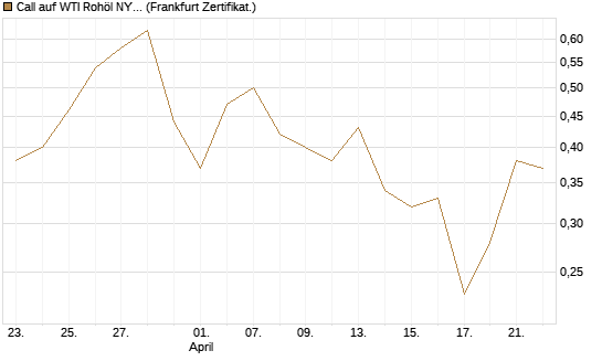 Call auf WTI Rohöl NYMEX 09/26 [BNP Paribas Emissions- und Handelsges.] Chart