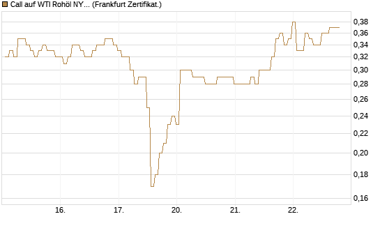 Call auf WTI Rohöl NYMEX 09/26 [BNP Paribas Emissions- und Handelsges.] Chart