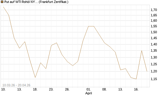 Put auf WTI Rohöl NYMEX 09/26 [BNP Paribas Emissions- und Handelsges.] Chart