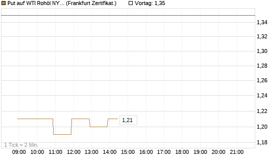Put auf WTI Rohöl NYMEX 09/26 [BNP Paribas Emissions- und Handelsges.] Chart