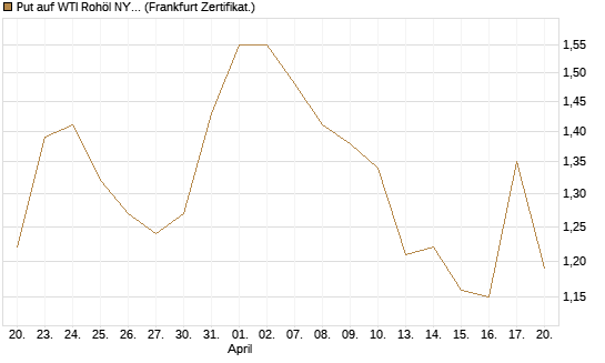 Put auf WTI Rohöl NYMEX 09/26 [BNP Paribas Emissions- und Handelsges.] Chart