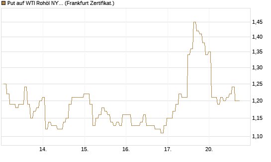 Put auf WTI Rohöl NYMEX 09/26 [BNP Paribas Emissions- und Handelsges.] Chart