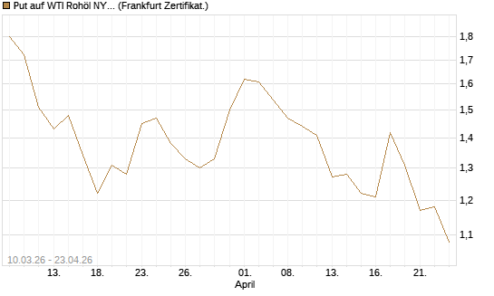 Put auf WTI Rohöl NYMEX 09/26 [BNP Paribas Emissions- und Handelsges.] Chart
