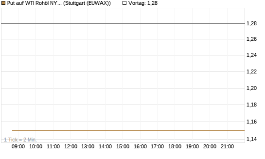 Put auf WTI Rohöl NYMEX 09/26 [BNP Paribas Emissions- und Handelsges.] Chart