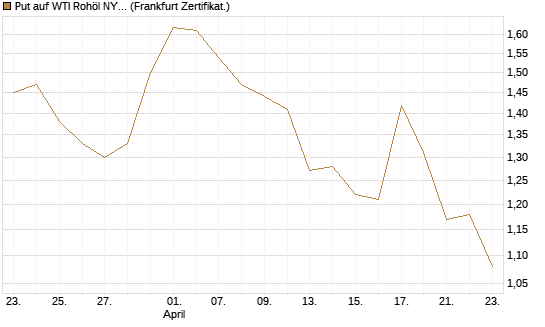 Put auf WTI Rohöl NYMEX 09/26 [BNP Paribas Emissions- und Handelsges.] Chart