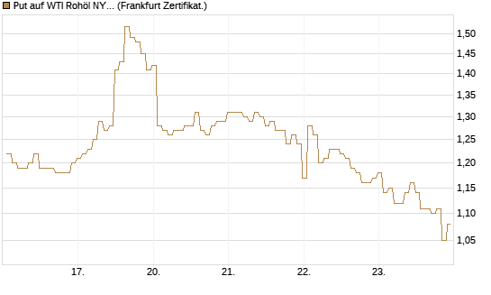 Put auf WTI Rohöl NYMEX 09/26 [BNP Paribas Emissions- und Handelsges.] Chart