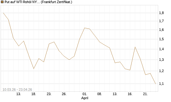 Put auf WTI Rohöl NYMEX 09/26 [BNP Paribas Emissions- und Handelsges.] Chart