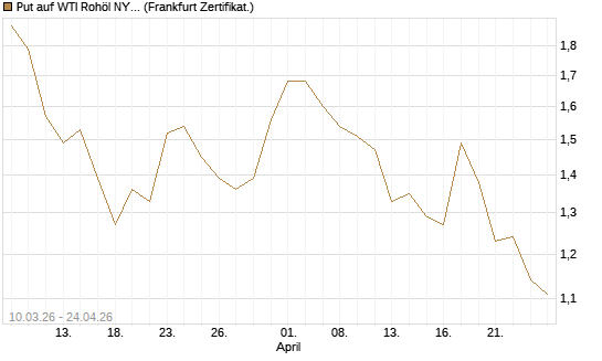 Put auf WTI Rohöl NYMEX 09/26 [BNP Paribas Emissions- und Handelsges.] Chart