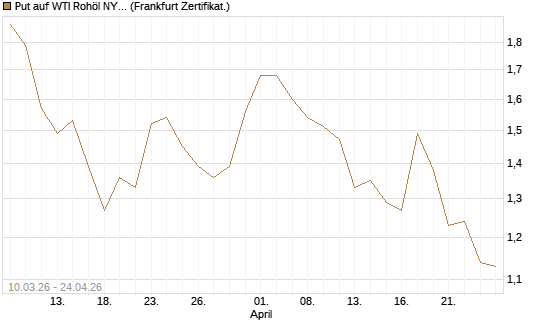 Put auf WTI Rohöl NYMEX 09/26 [BNP Paribas Emissions- und Handelsges.] Chart