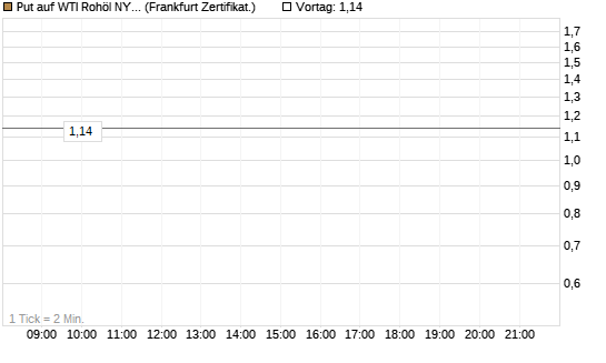 Put auf WTI Rohöl NYMEX 09/26 [BNP Paribas Emissions- und Handelsges.] Chart
