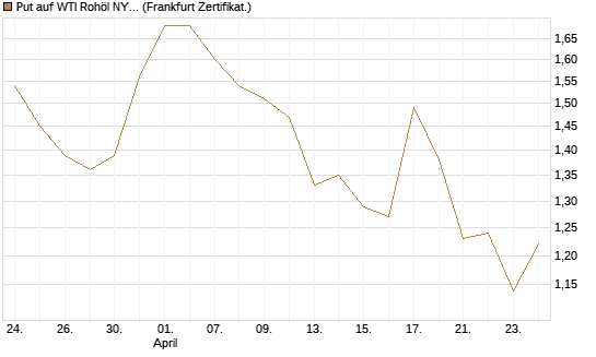 Put auf WTI Rohöl NYMEX 09/26 [BNP Paribas Emissions- und Handelsges.] Chart