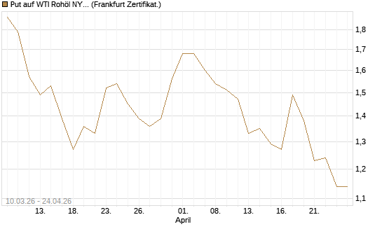 Put auf WTI Rohöl NYMEX 09/26 [BNP Paribas Emissions- und Handelsges.] Chart
