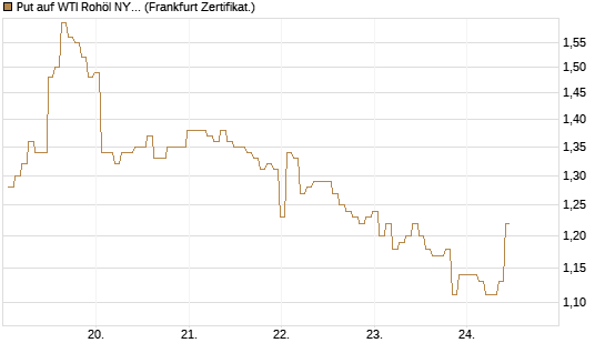 Put auf WTI Rohöl NYMEX 09/26 [BNP Paribas Emissions- und Handelsges.] Chart
