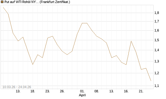 Put auf WTI Rohöl NYMEX 09/26 [BNP Paribas Emissions- und Handelsges.] Chart