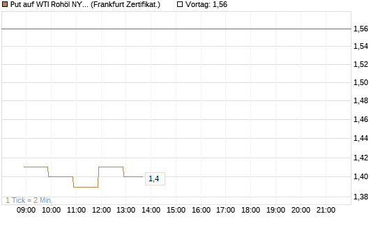 Put auf WTI Rohöl NYMEX 09/26 [BNP Paribas Emissions- und Handelsges.] Chart