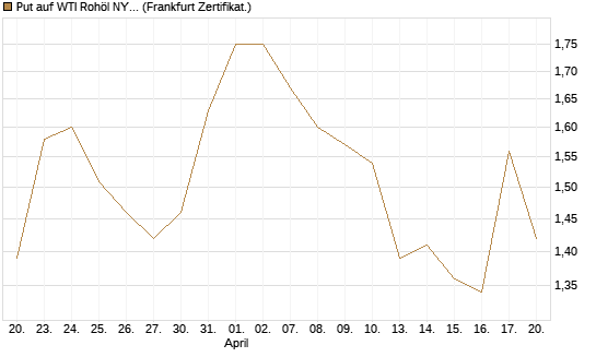 Put auf WTI Rohöl NYMEX 09/26 [BNP Paribas Emissions- und Handelsges.] Chart
