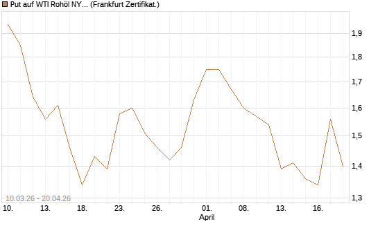 Put auf WTI Rohöl NYMEX 09/26 [BNP Paribas Emissions- und Handelsges.] Chart