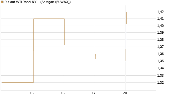 Put auf WTI Rohöl NYMEX 09/26 [BNP Paribas Emissions- und Handelsges.] Chart