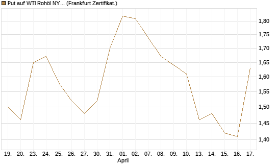 Put auf WTI Rohöl NYMEX 09/26 [BNP Paribas Emissions- und Handelsges.] Chart