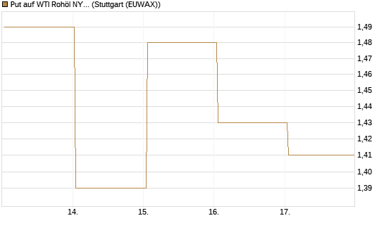 Put auf WTI Rohöl NYMEX 09/26 [BNP Paribas Emissions- und Handelsges.] Chart