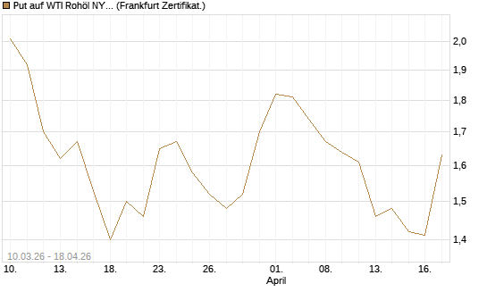 Put auf WTI Rohöl NYMEX 09/26 [BNP Paribas Emissions- und Handelsges.] Chart