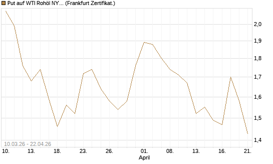 Put auf WTI Rohöl NYMEX 09/26 [BNP Paribas Emissions- und Handelsges.] Chart